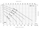 Mehrzweckpumpe Biral Birox  90 MS - 1x230V Dim.AG 11/2"
