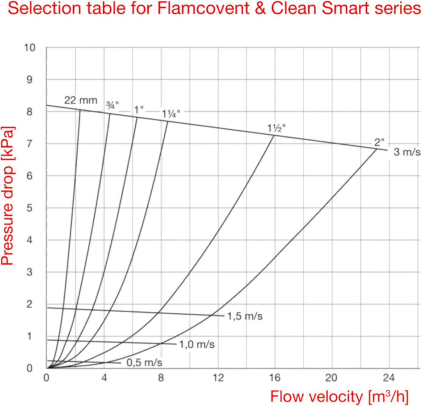 Luftabscheider Flamcovent Smart - EcoPlus