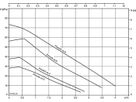 Pumpen BIRAL PrimAX 25-6 180 RED 11/2" - Permanentmagnetmotor für Warmwasserheiz.