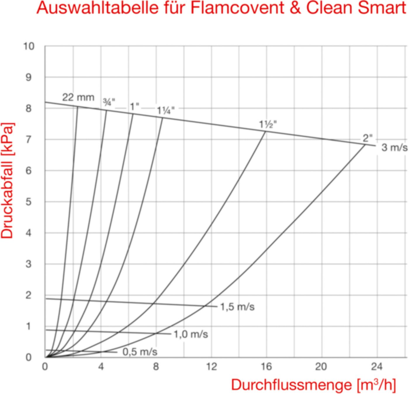Schlammabscheider Flamco Clean Smart