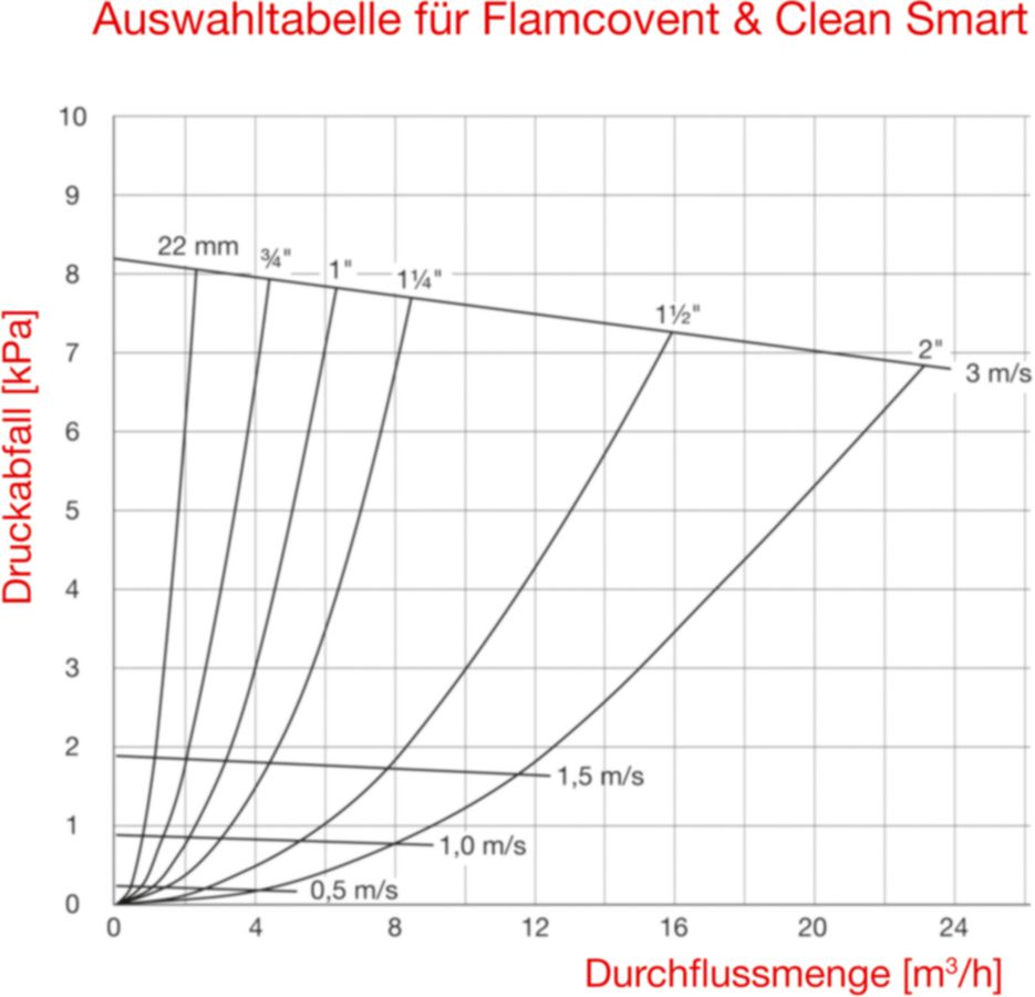 Schlammabscheider Flamco Clean Smart