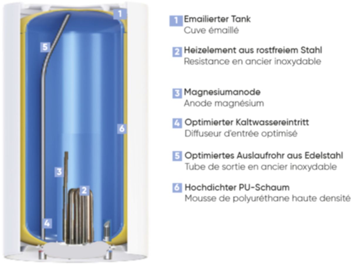 Elektroboiler Wandmodell ATLANTIC W150 - drucklos und druckfest 148 Liter